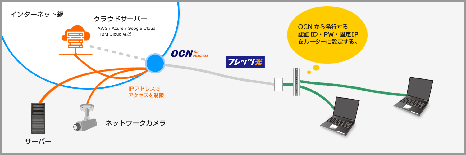 OCN 光「フレッツ」IP1の接続イメージ