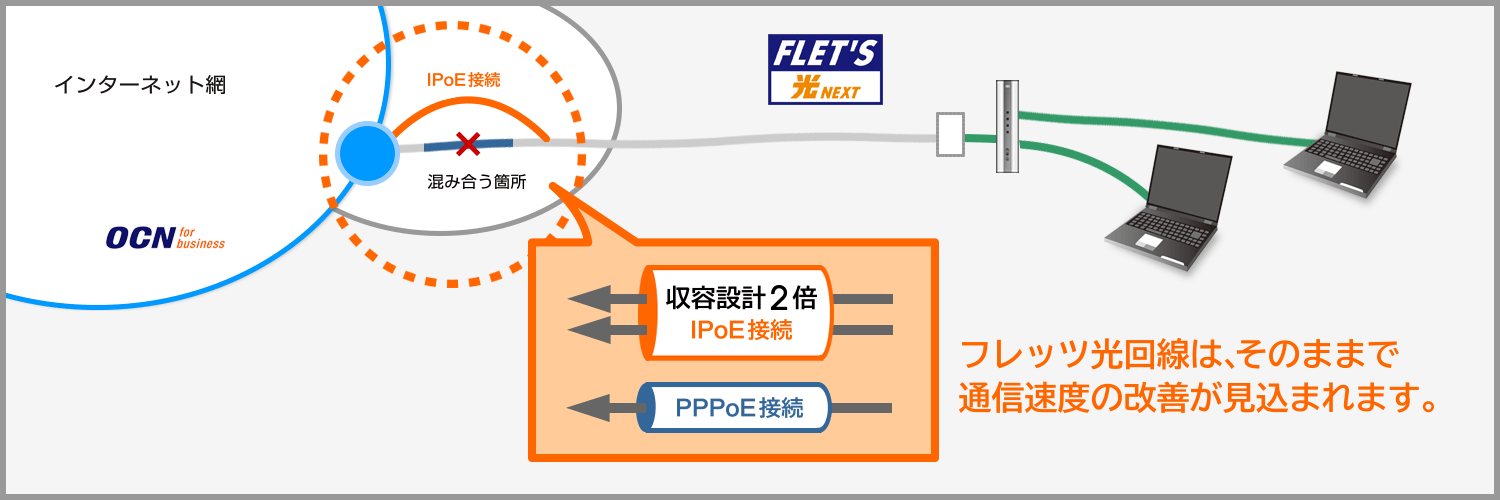 IPoEの接続イメージ